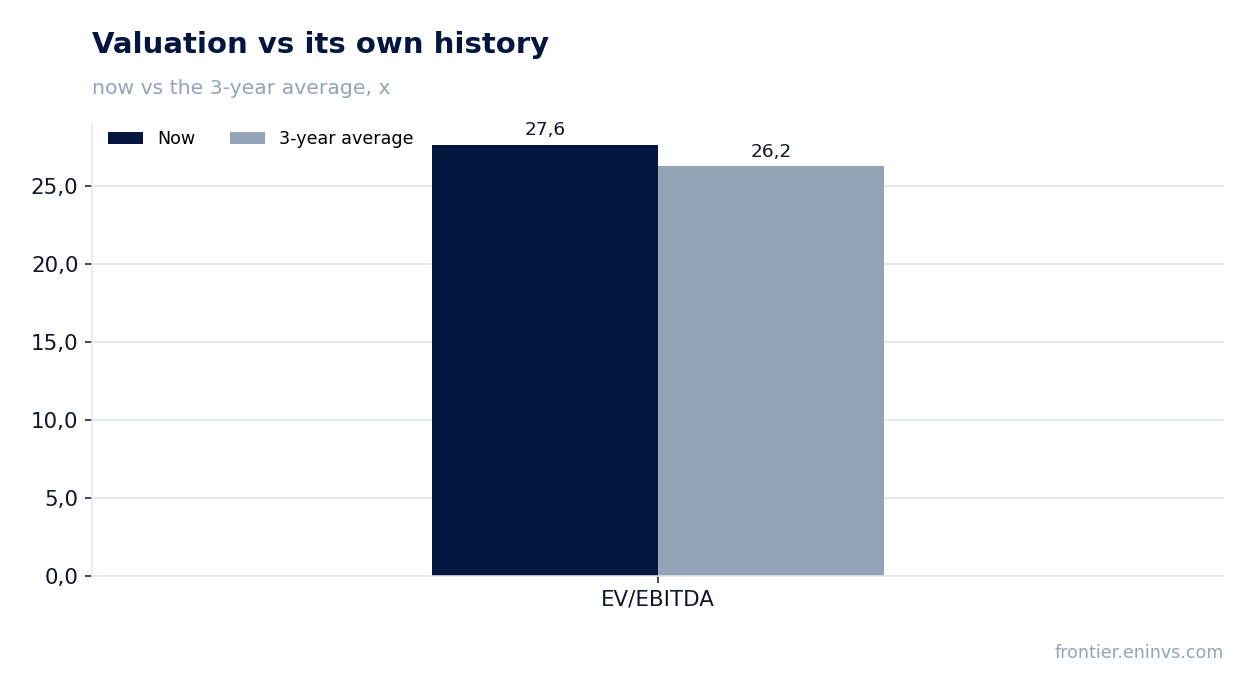 Valuation vs its own history