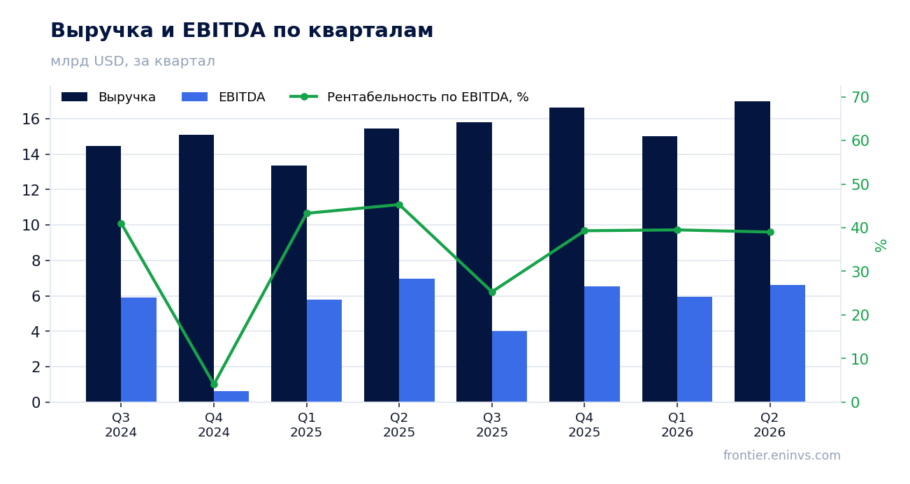 Выручка и EBITDA по кварталам