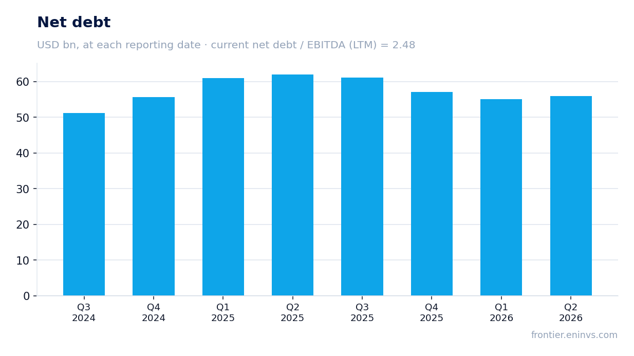 Net debt at reporting dates