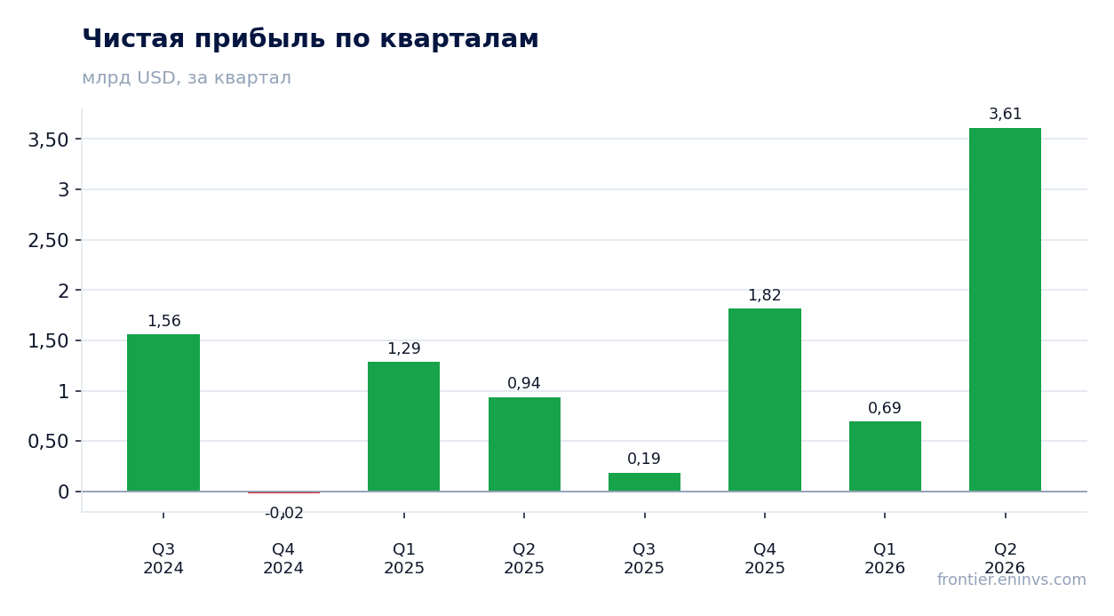 Чистая прибыль по кварталам