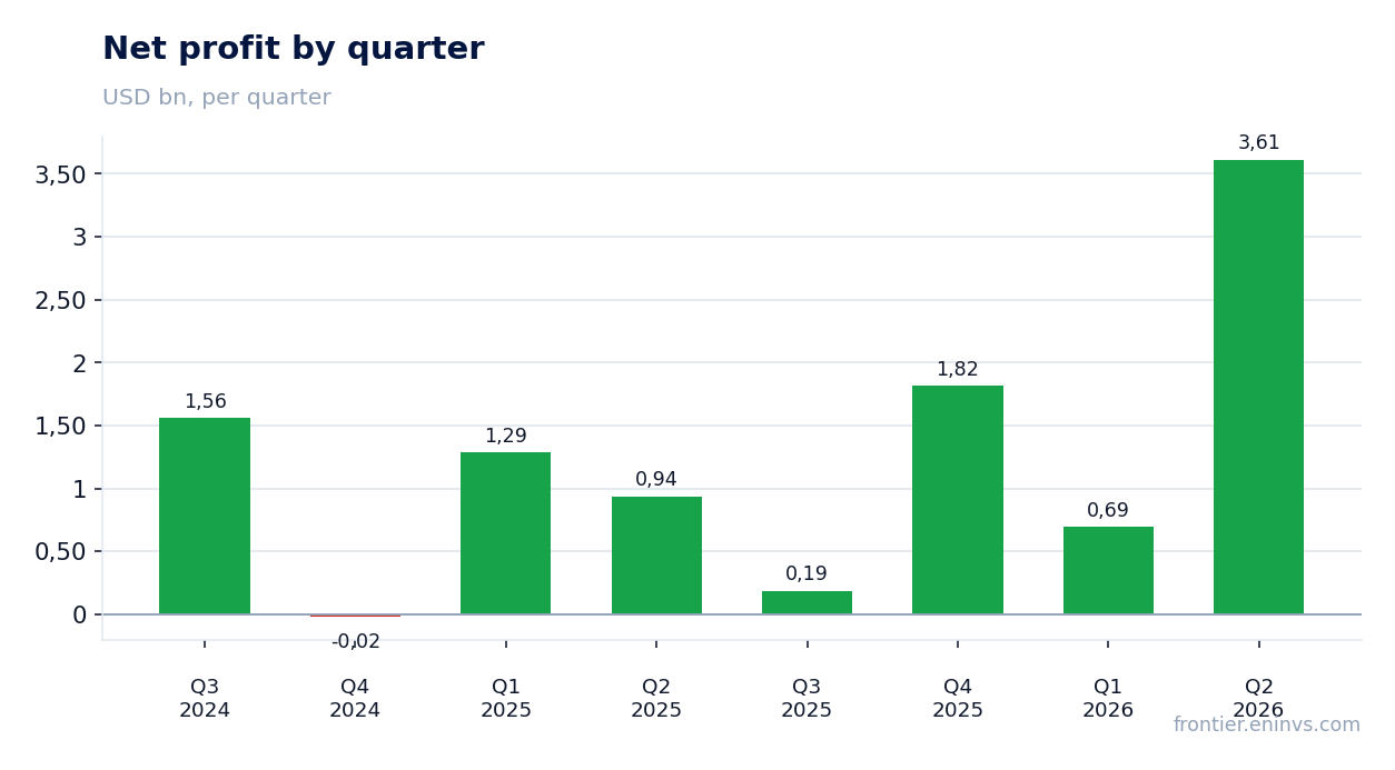 Net profit by quarter