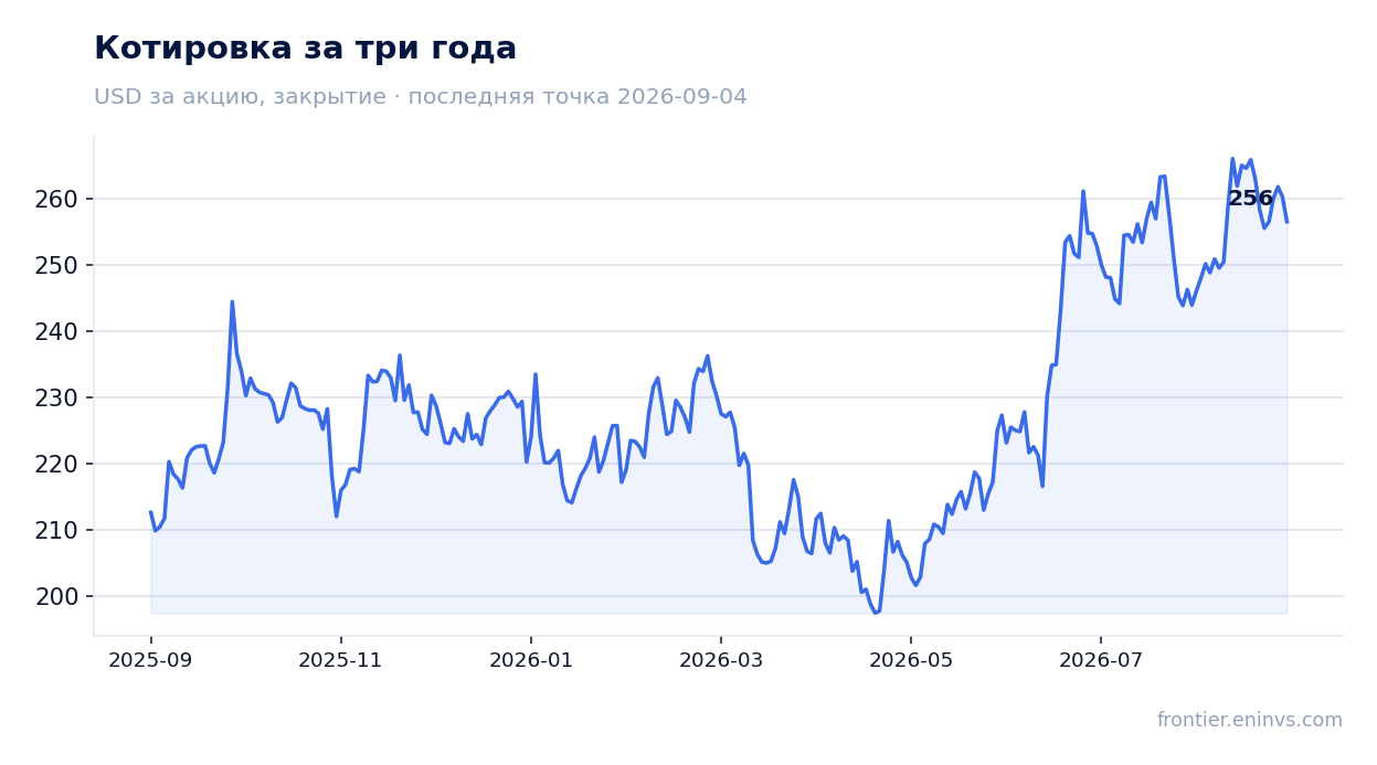 Котировка за три года