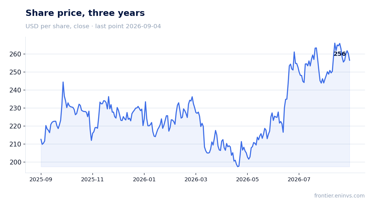 Share price, three years