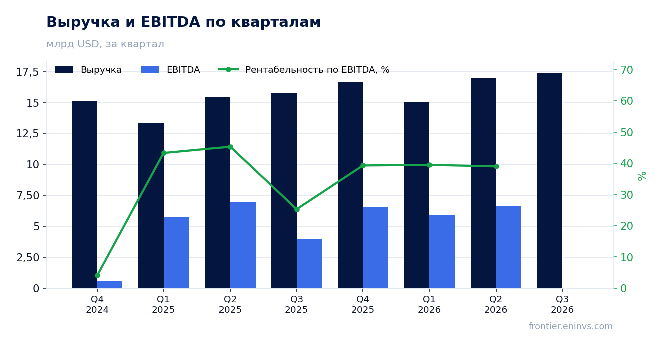 Выручка и EBITDA по кварталам