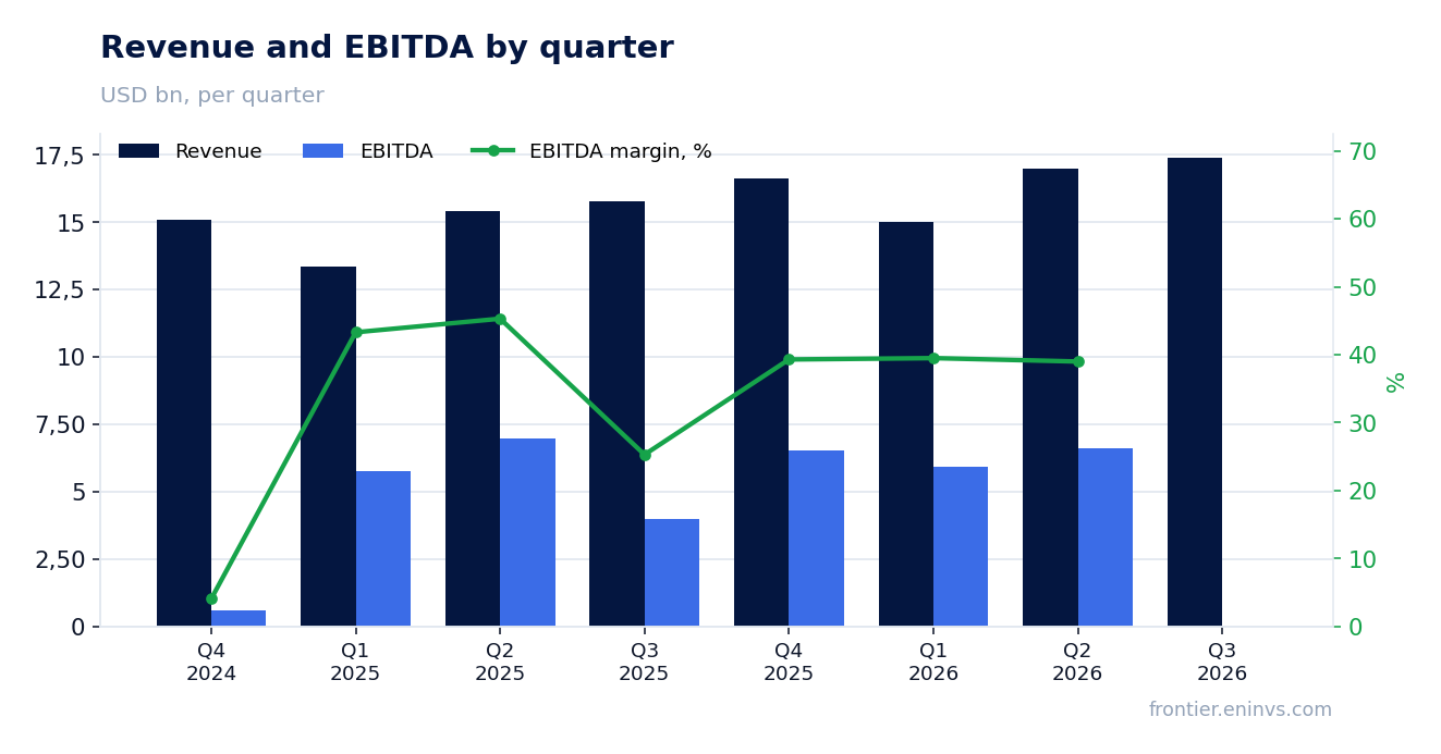 Revenue and EBITDA by quarter