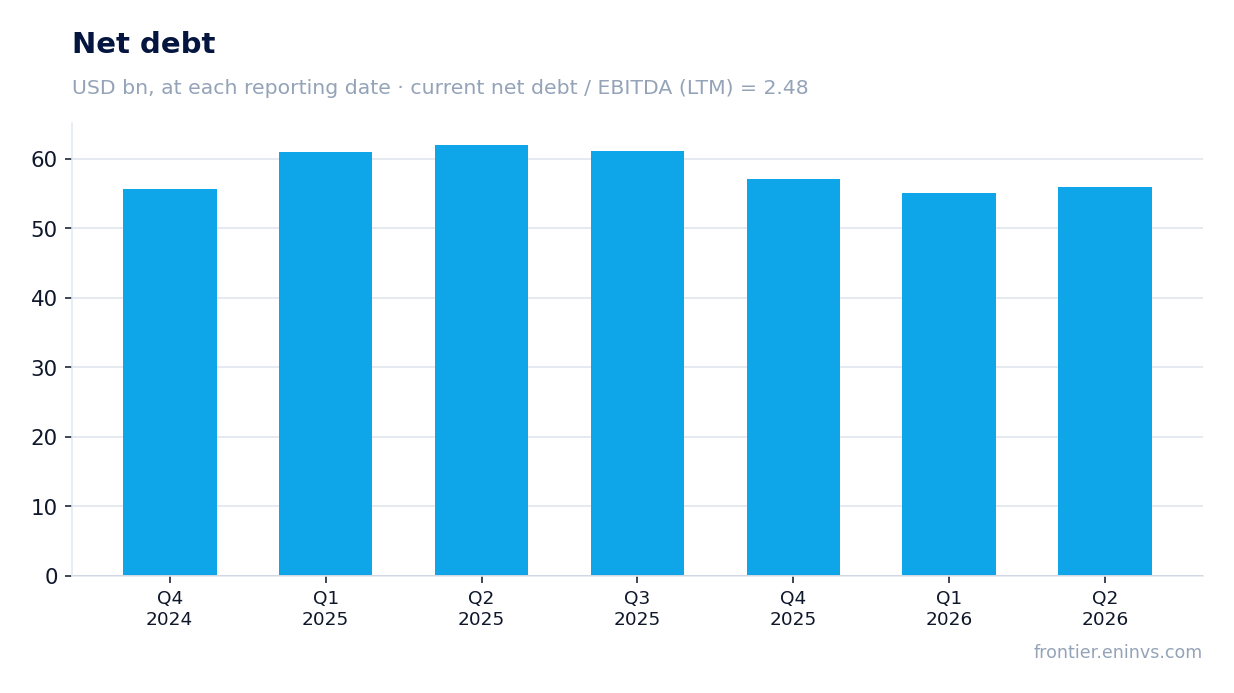 Net debt at reporting dates