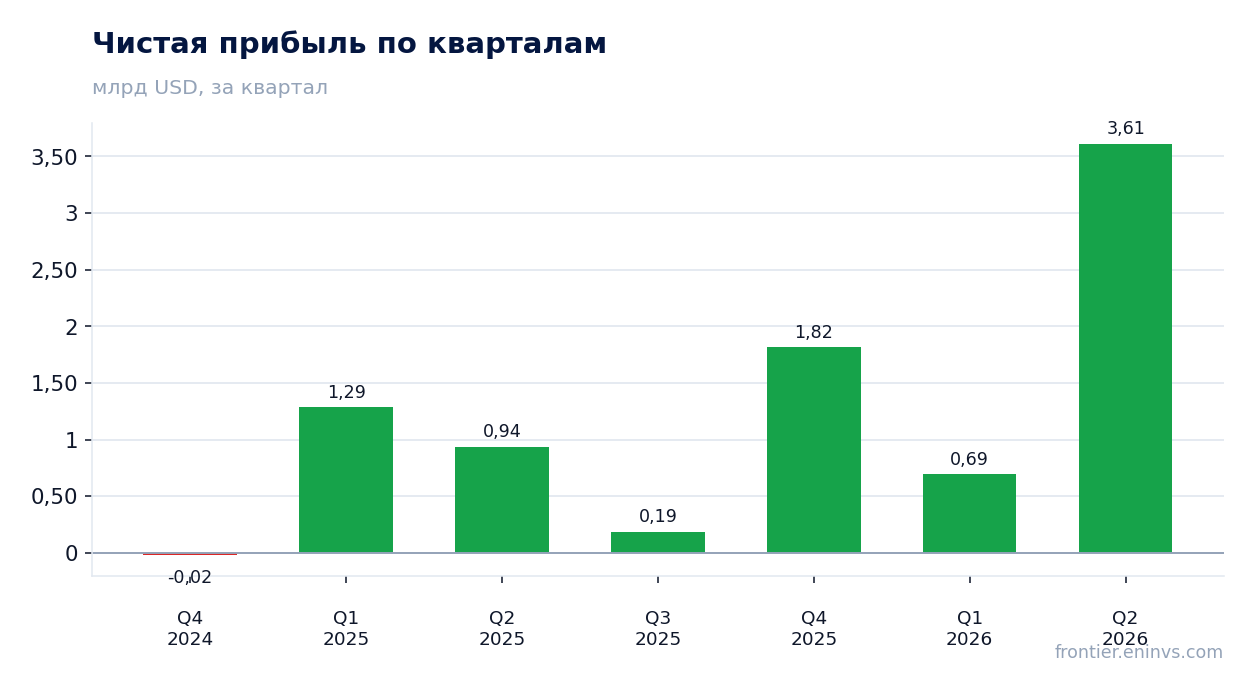 Чистая прибыль по кварталам