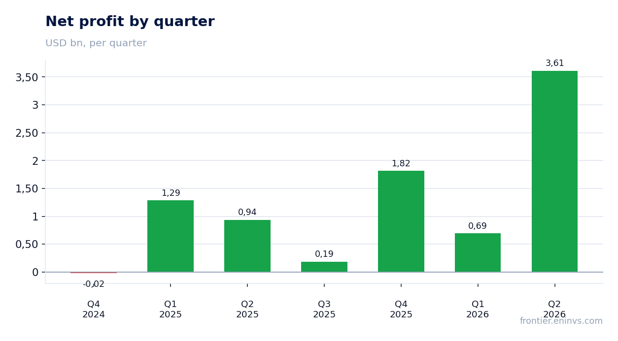 Net profit by quarter
