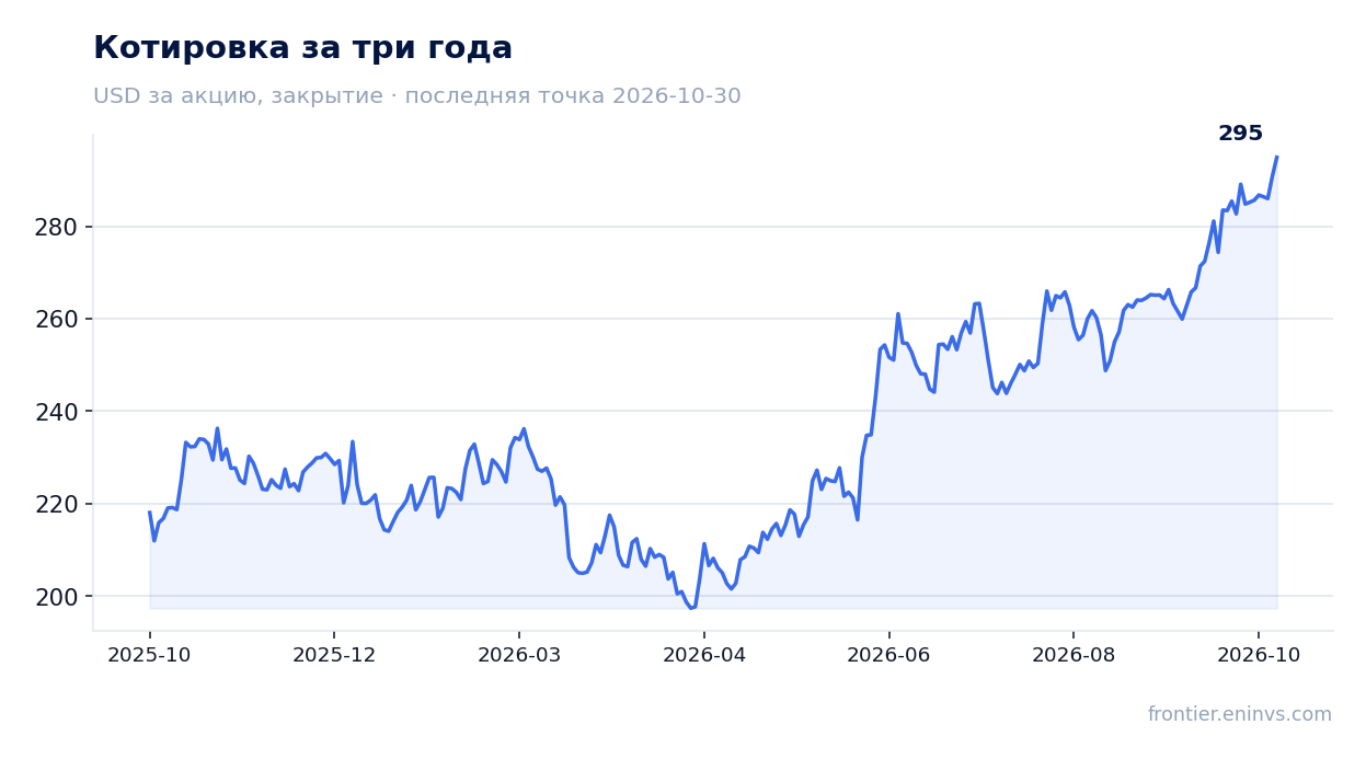 Котировка за три года