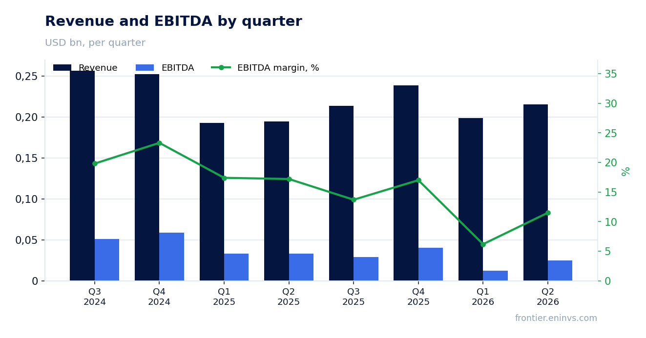 Revenue and EBITDA by quarter