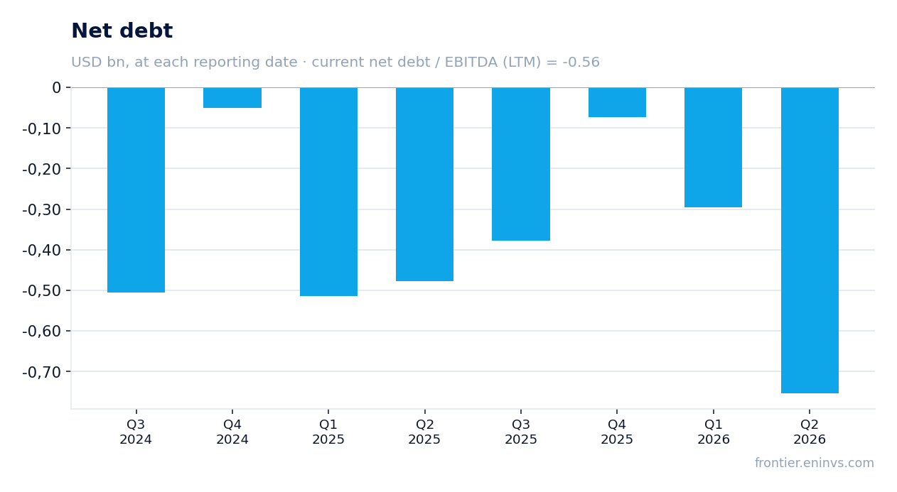 Net debt at reporting dates