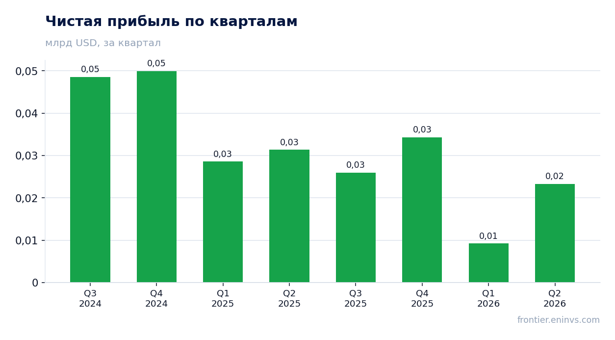 Чистая прибыль по кварталам