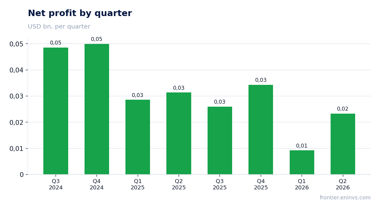 Net profit by quarter