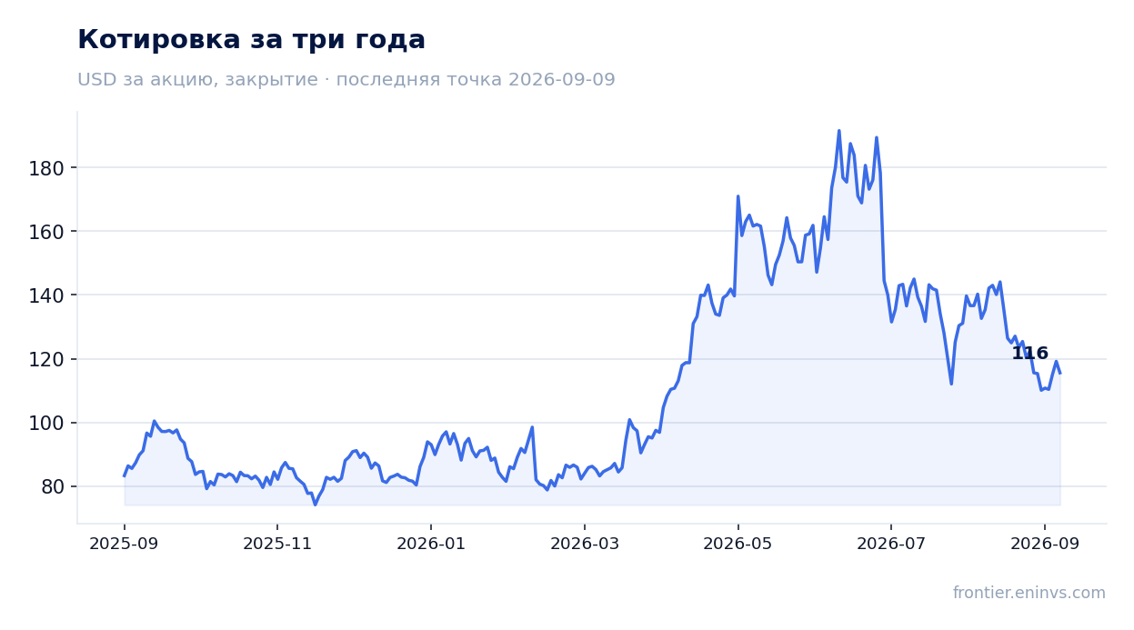 Котировка за три года