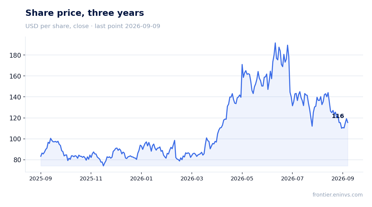 Share price, three years