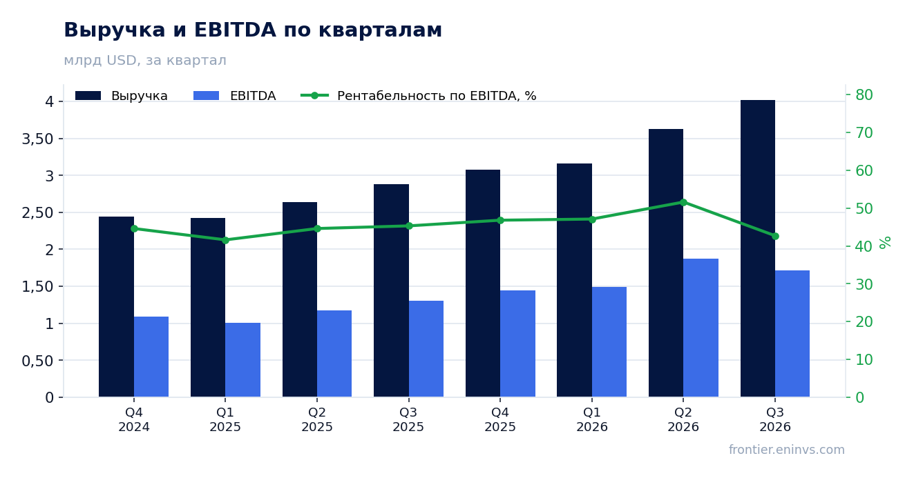 Выручка и EBITDA по кварталам