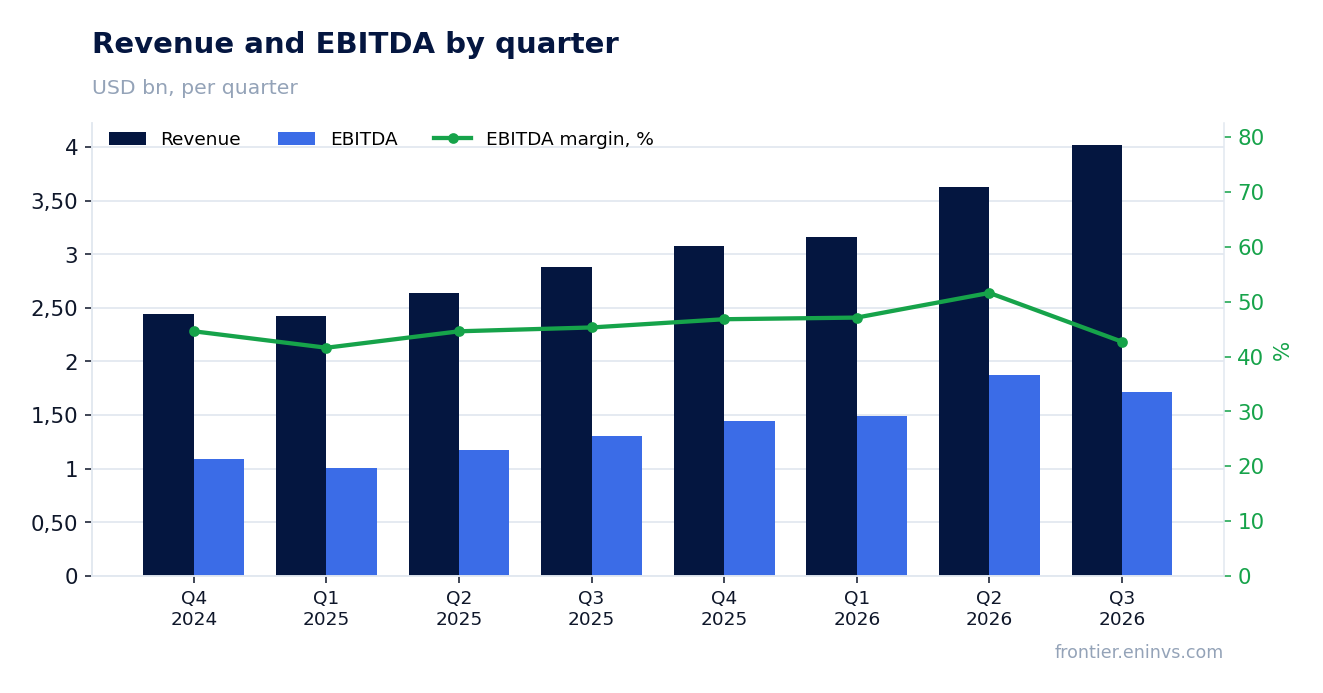 Revenue and EBITDA by quarter