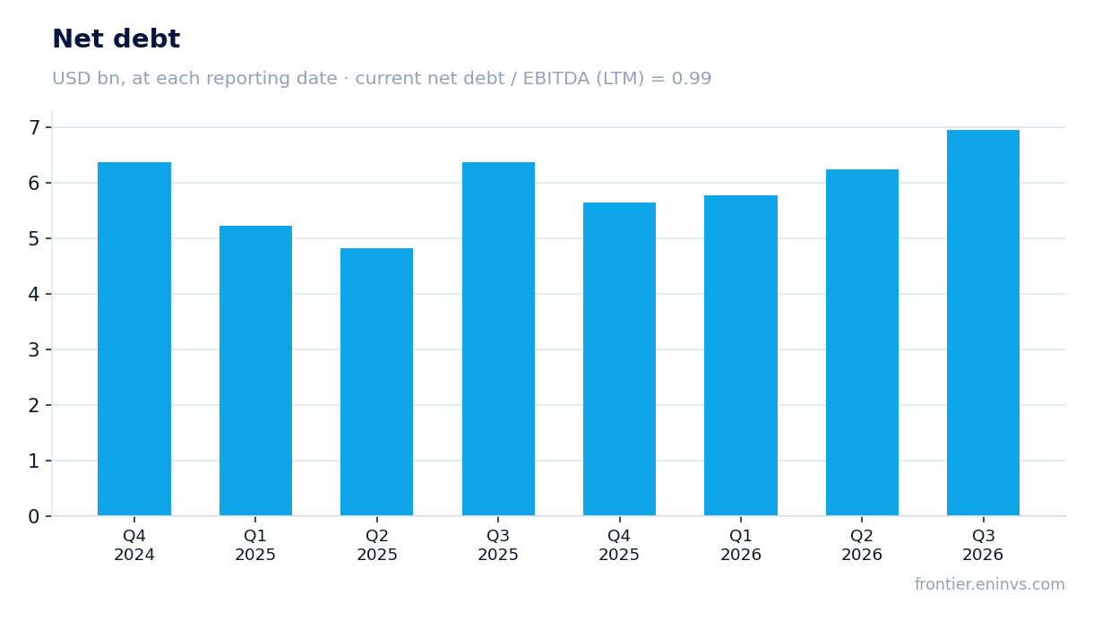 Net debt at reporting dates