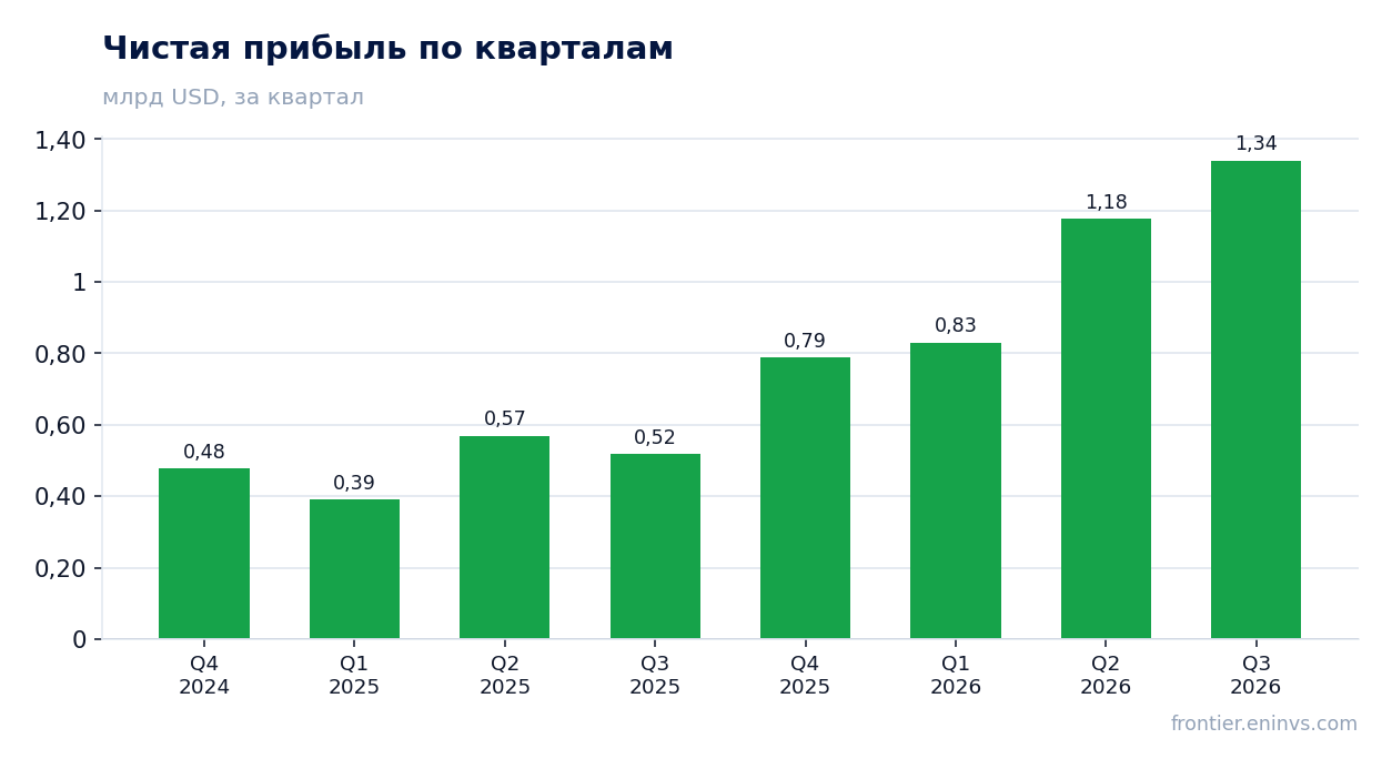 Чистая прибыль по кварталам