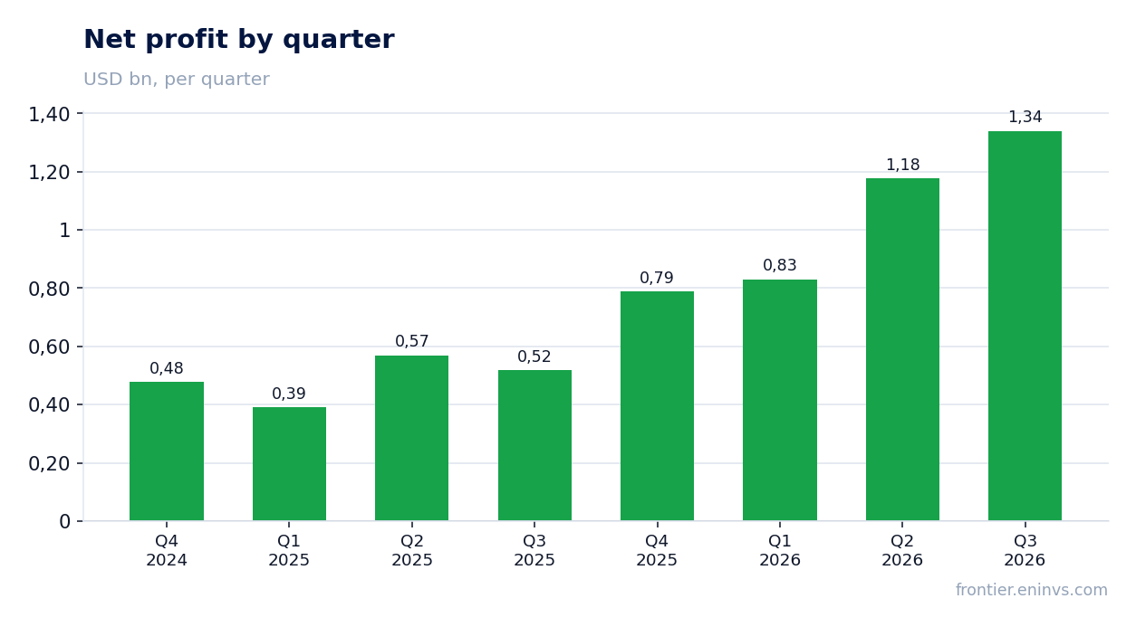 Net profit by quarter