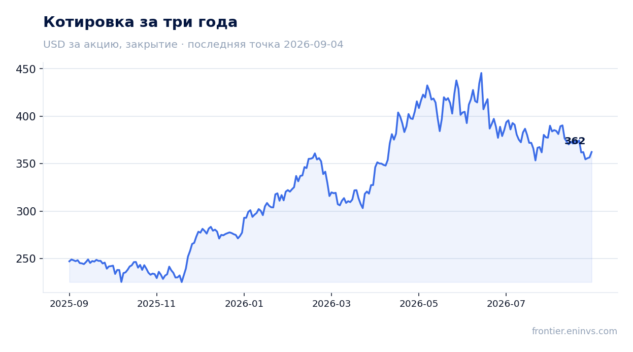 Котировка за три года