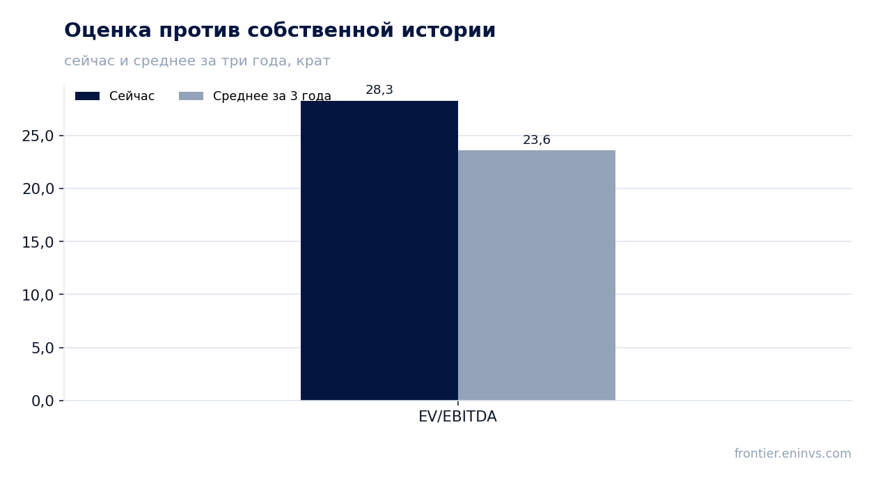 Оценка против собственной истории