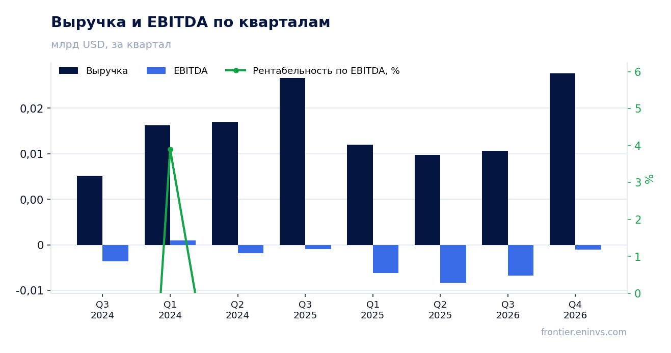 Выручка и EBITDA по кварталам