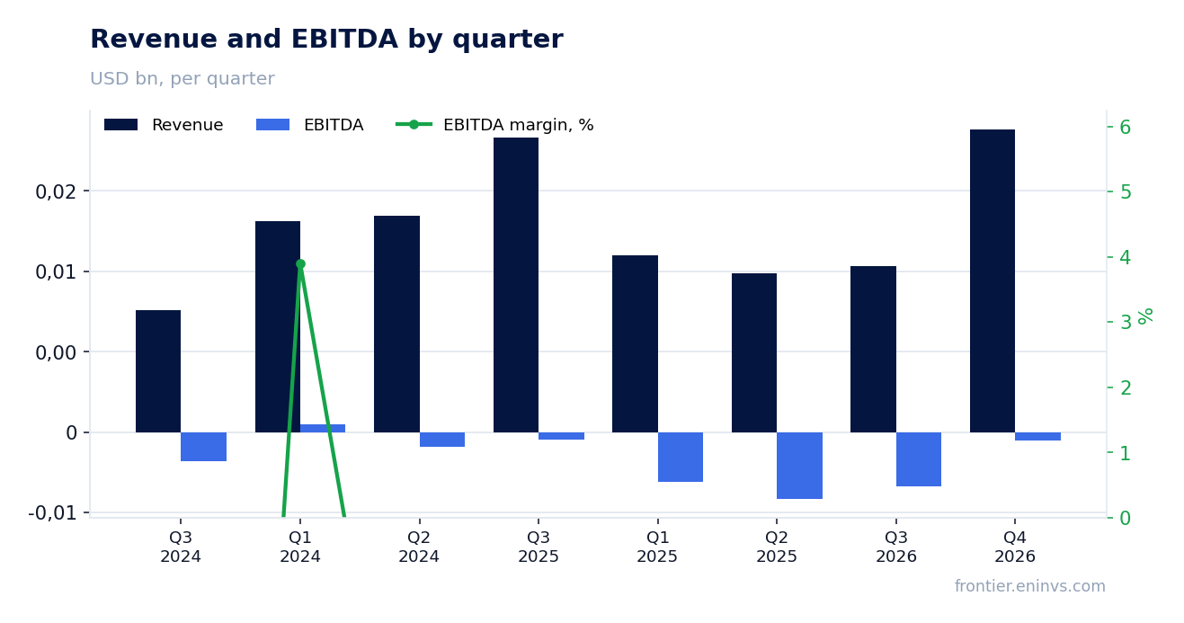 Revenue and EBITDA by quarter