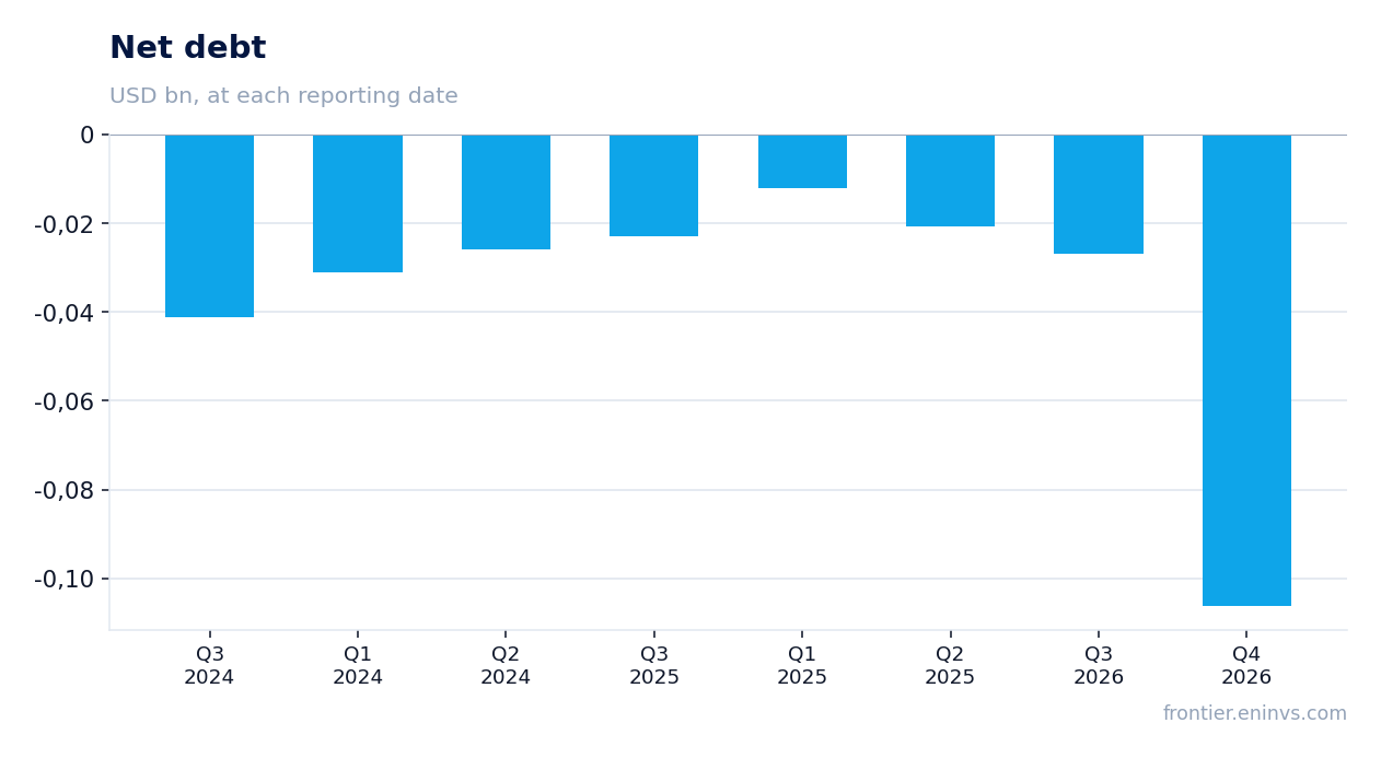 Net debt at reporting dates