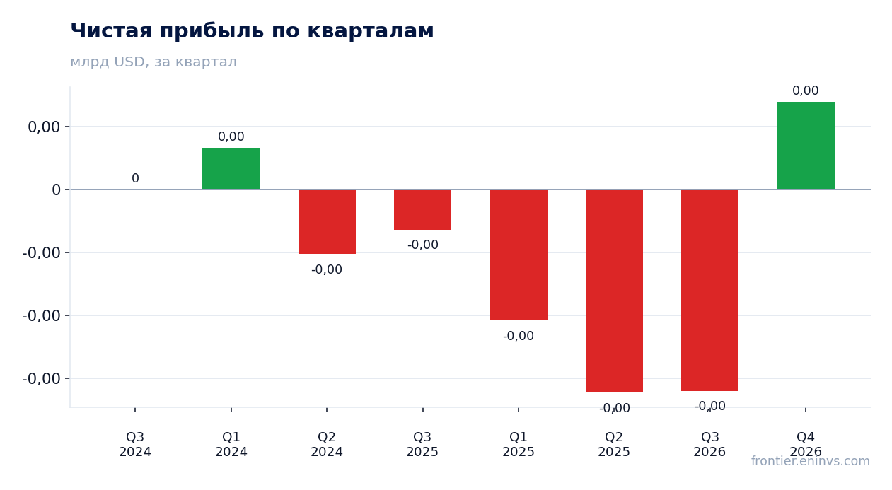 Чистая прибыль по кварталам