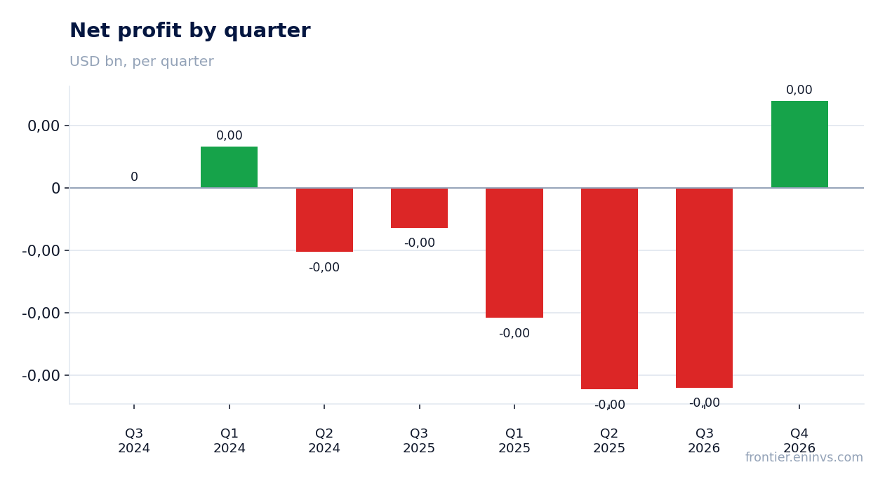 Net profit by quarter