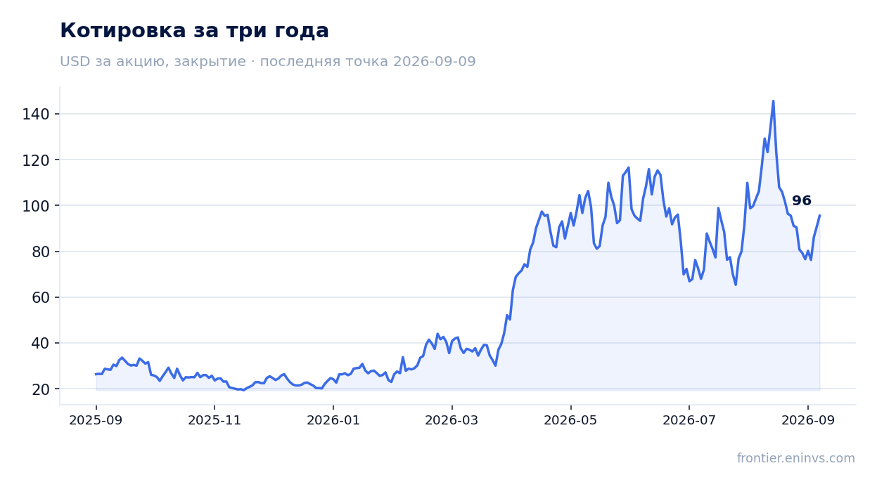 Котировка за три года