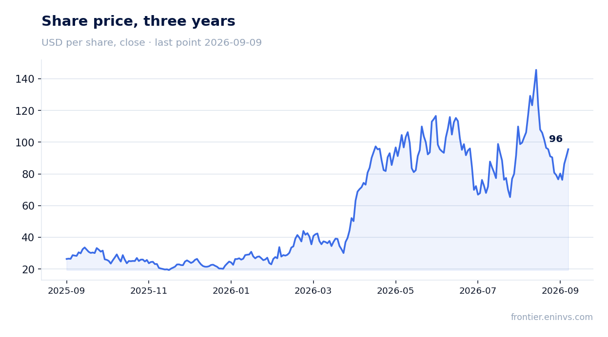 Share price, three years