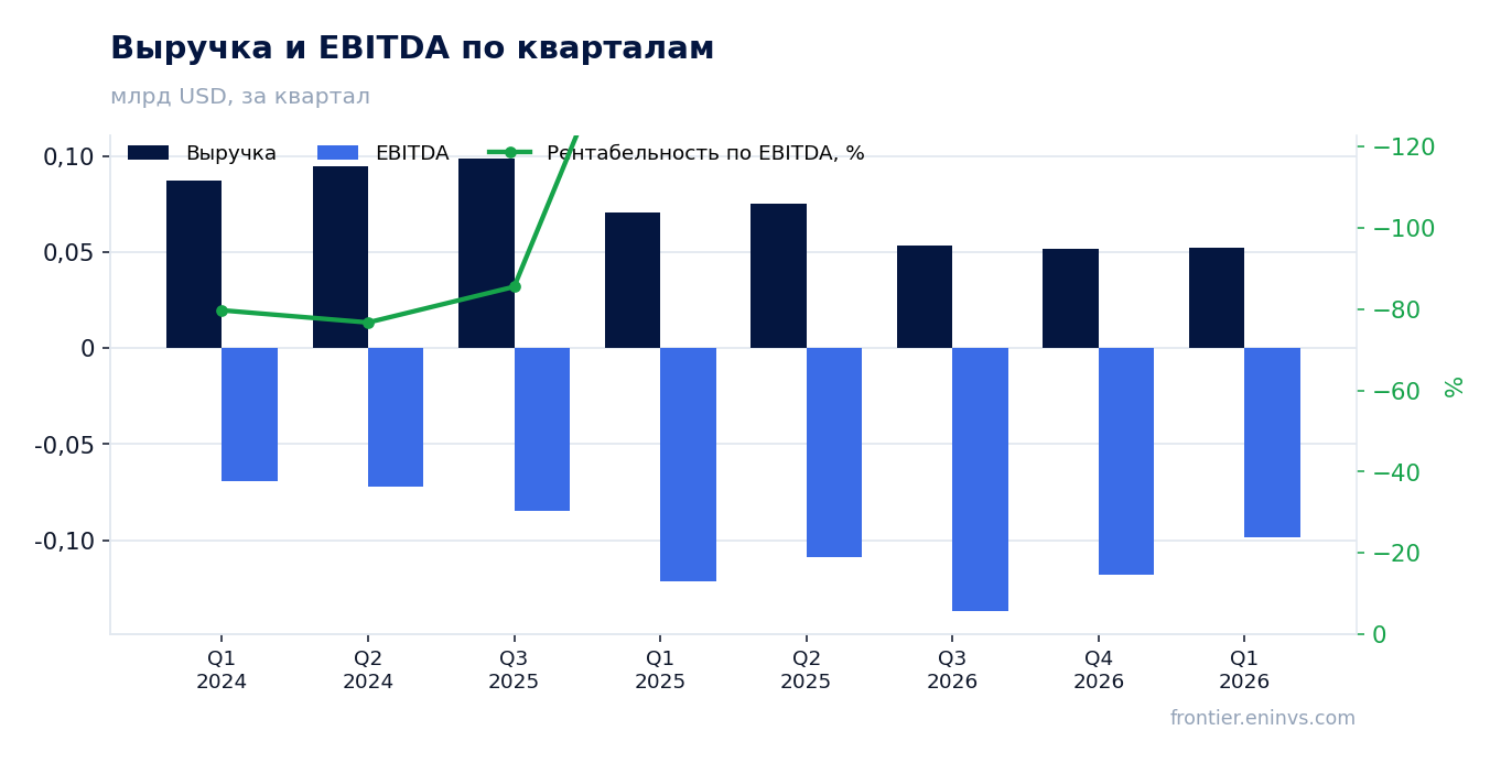 Выручка и EBITDA по кварталам