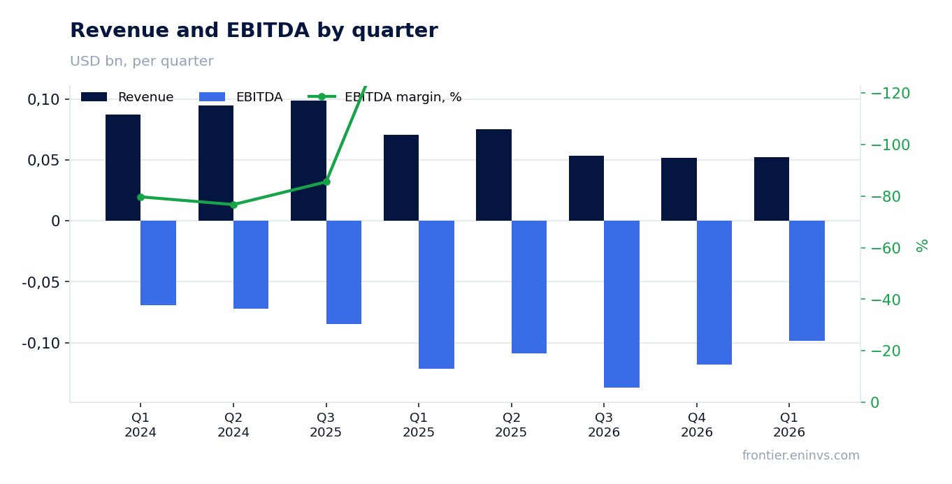 Revenue and EBITDA by quarter