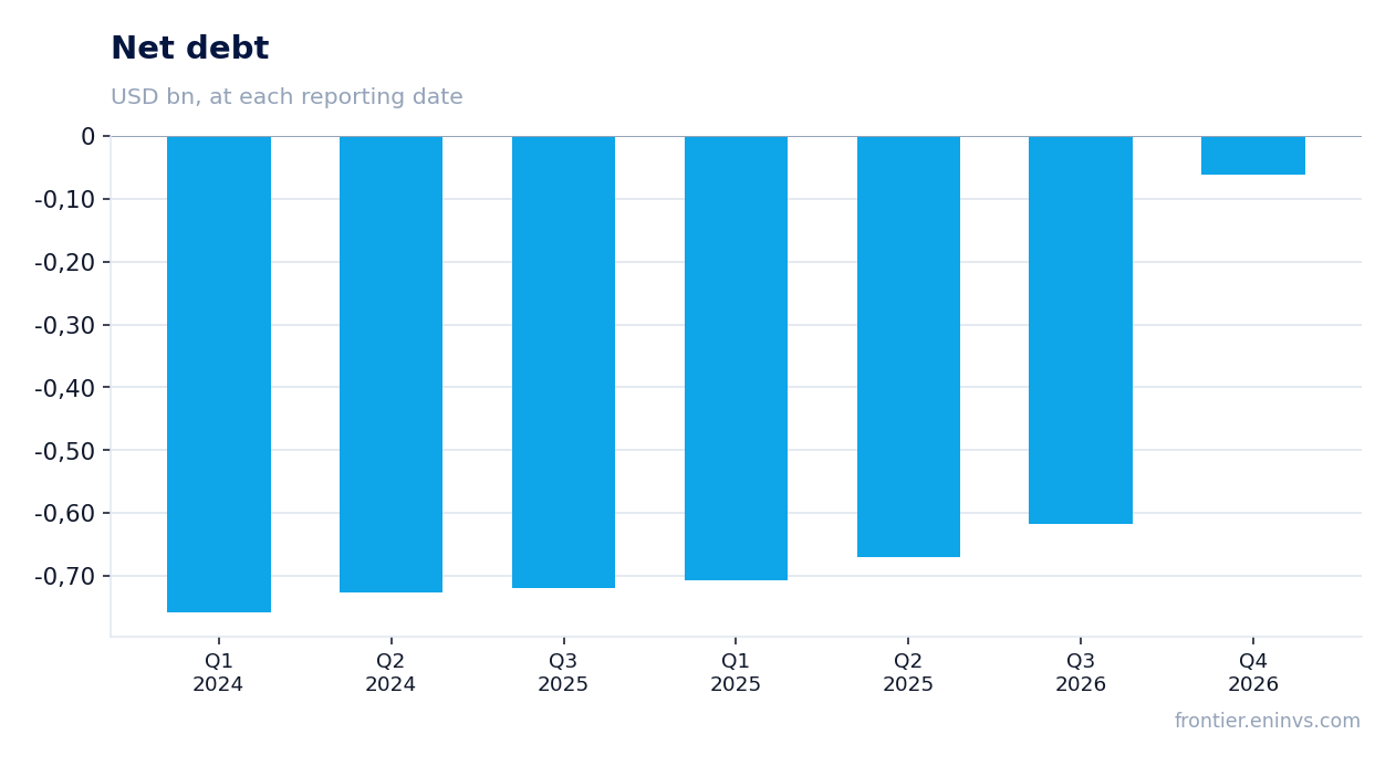 Net debt at reporting dates