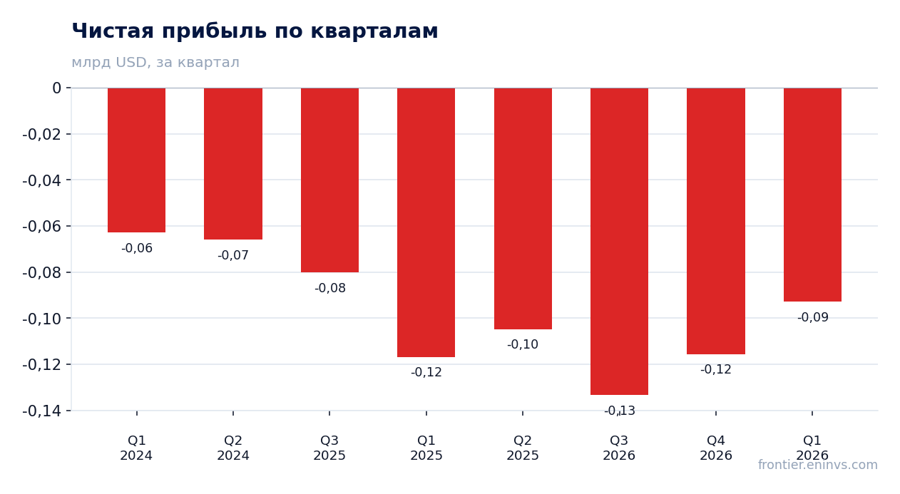 Чистая прибыль по кварталам