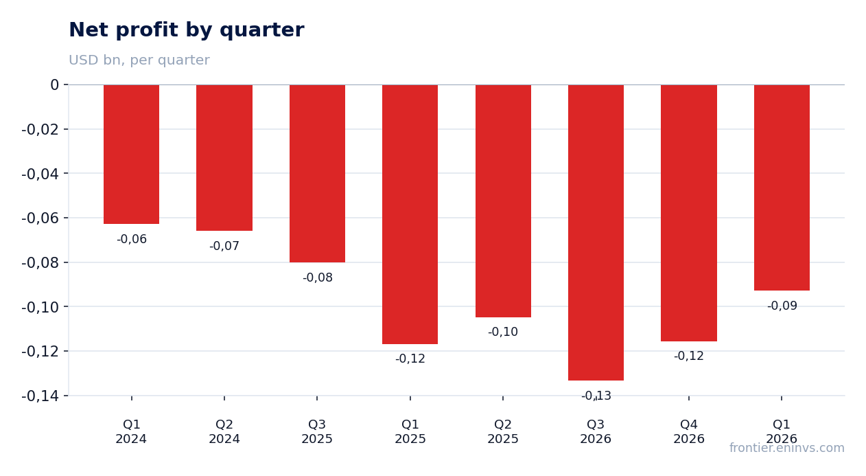 Net profit by quarter