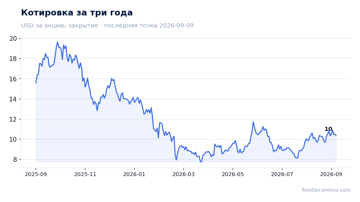 Котировка за три года