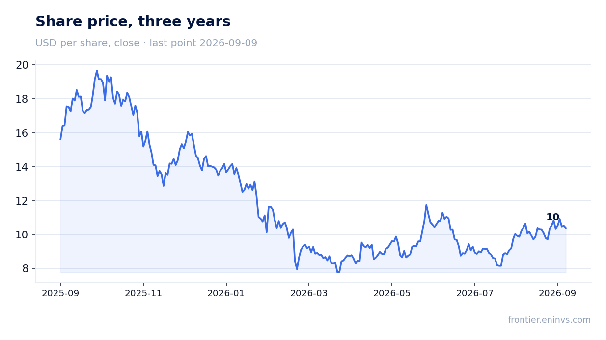 Share price, three years