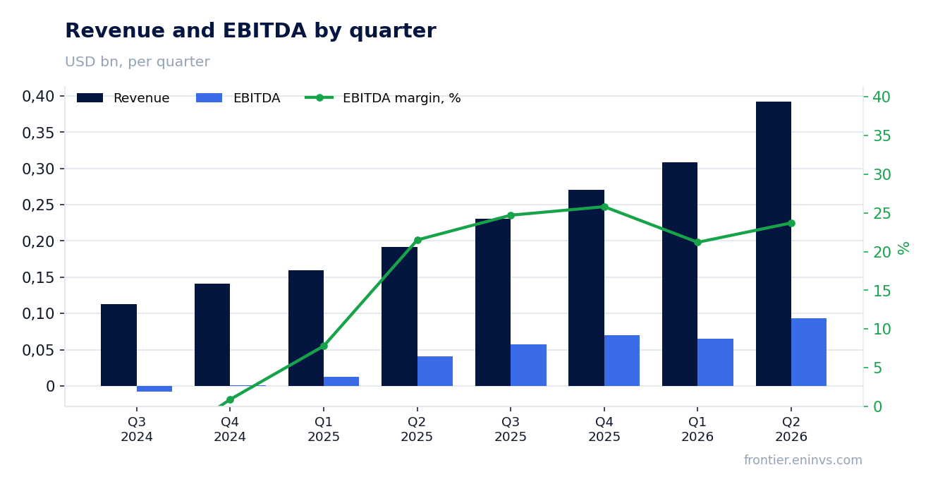 Revenue and EBITDA by quarter