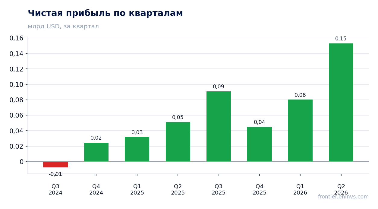 Чистая прибыль по кварталам