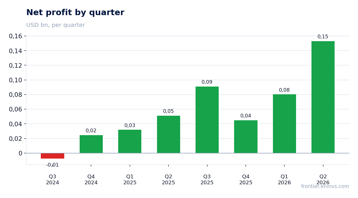 Net profit by quarter