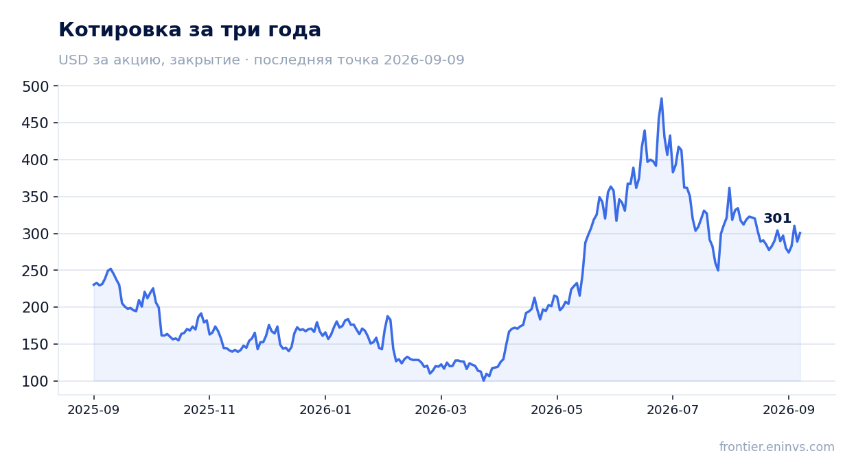 Котировка за три года