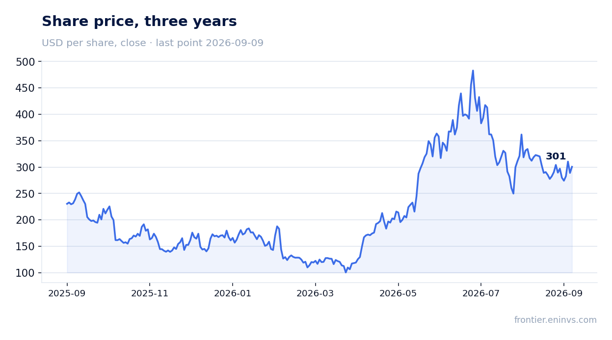 Share price, three years