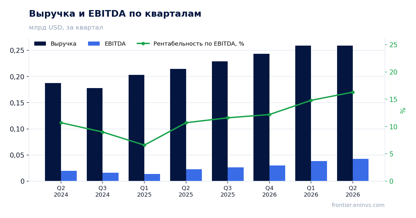 Выручка и EBITDA по кварталам