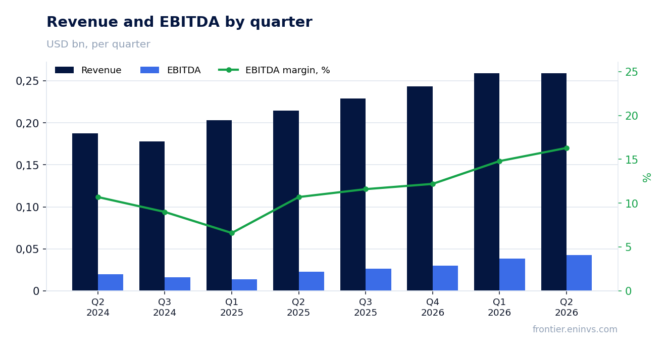 Revenue and EBITDA by quarter