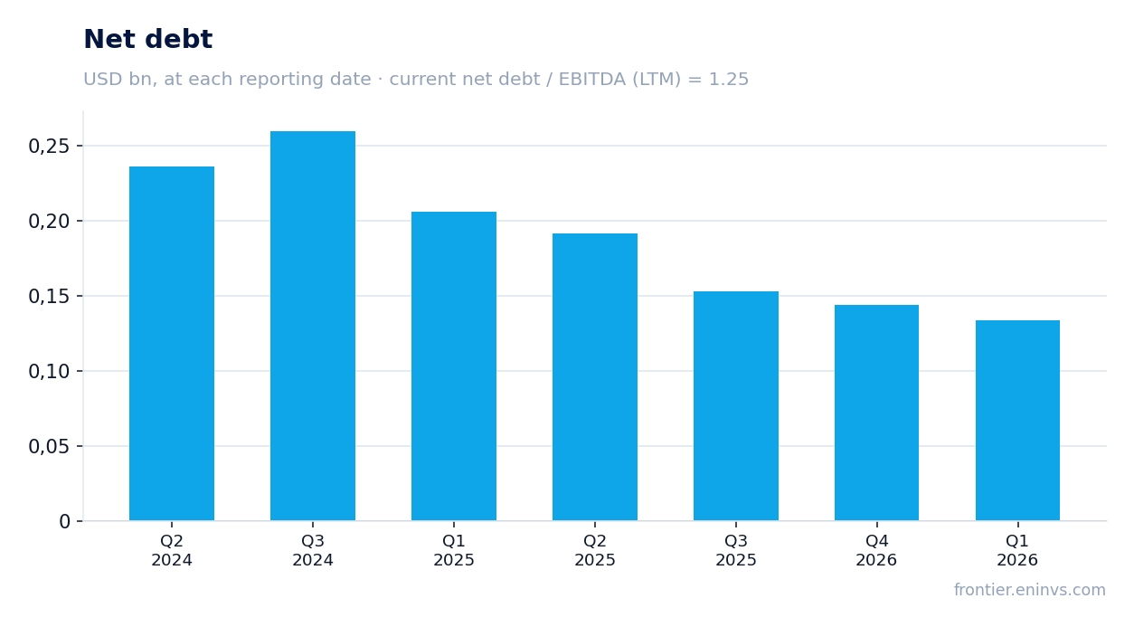 Net debt at reporting dates