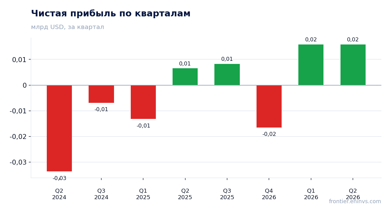 Чистая прибыль по кварталам