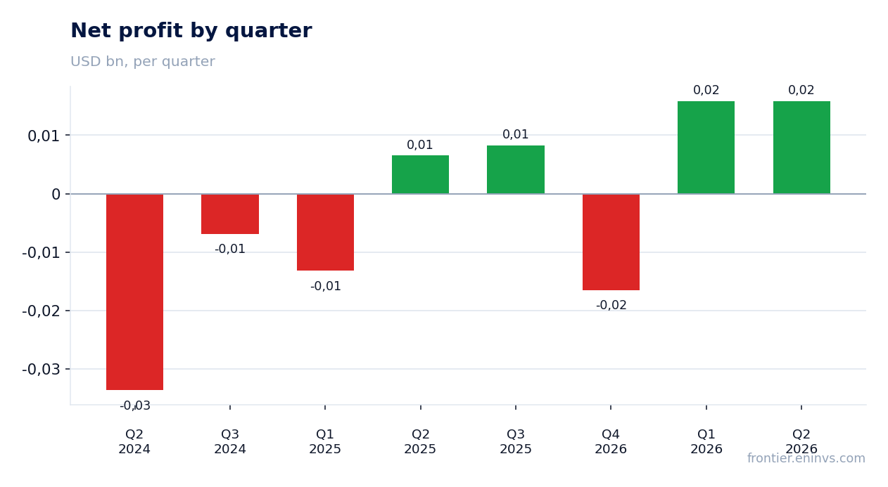 Net profit by quarter